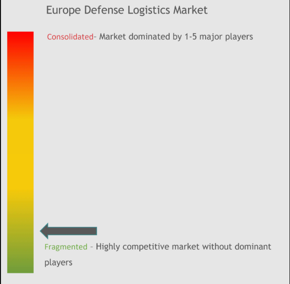 Europe Defense Logistics Market Concentration